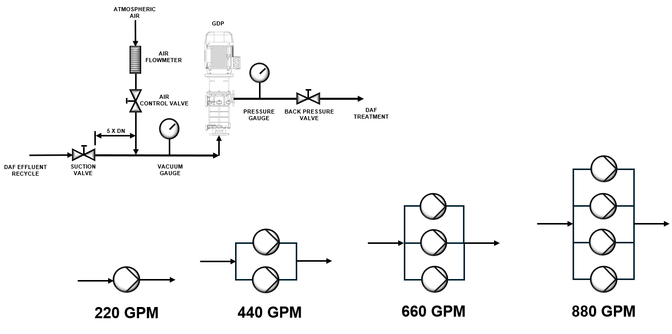 GDP System Configuration
