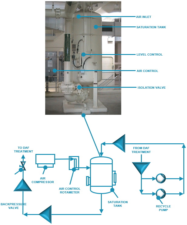 Conventional Saturation System