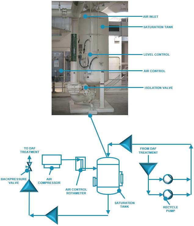Conventional Saturation System